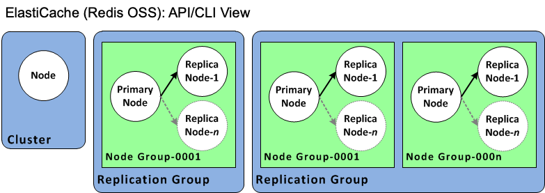 Gambar: ElastiCache untuk cluster Redis OSS dan grup replikasi Valkey atau Redis OSS (tampilan API dan CLI)
