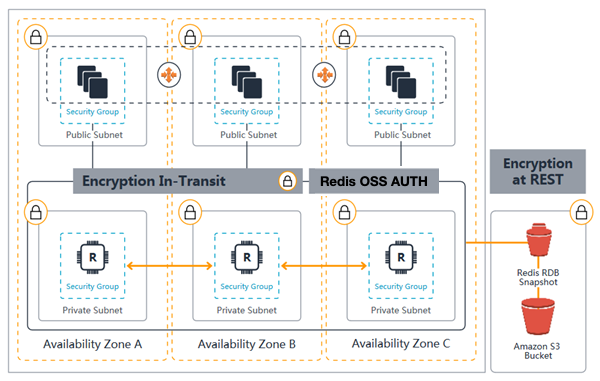 Gambar: ElastiCache untuk Diagram Keamanan Valkey dan Redis OSS