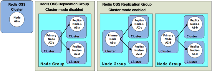 Gambar membandingkan cluster Valkey atau Redis OSS dalam mode dinonaktifkan vs. mode diaktifkan.
