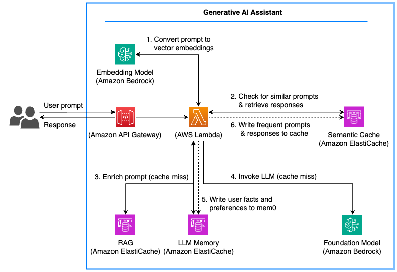 Diagram pencarian semantik seperti yang dilakukan oleh asisten AI generatif.