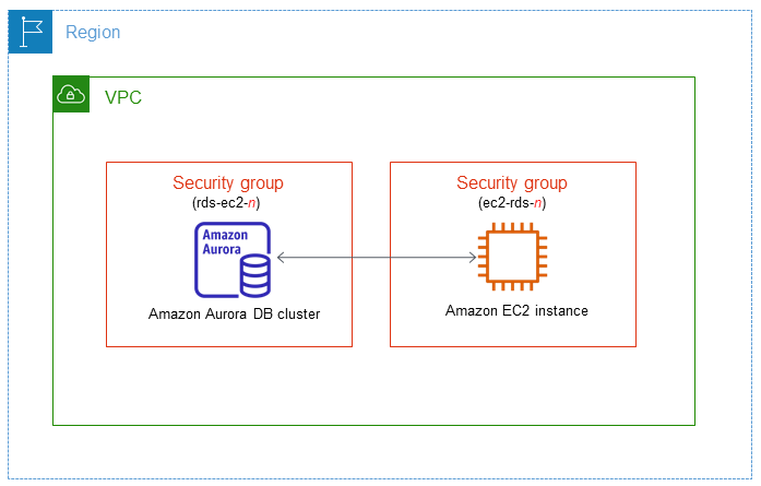 Menghubungkan secara otomatis klaster basis data Aurora dengan instans EC2.
