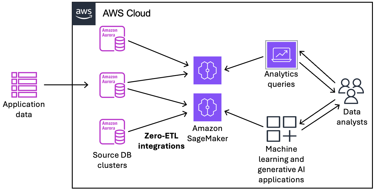 Integrasi nol-ETL dengan rumah danau Amazon SageMaker AI