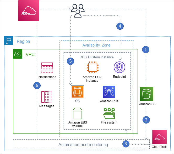 Komponen arsitektur RDS Custom for Oracle