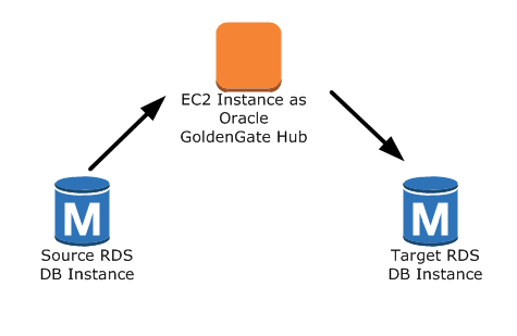 GoldenGate Konfigurasi Oracle 2 menggunakan Amazon RDS