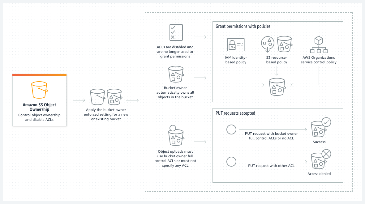 Diagram yang menunjukkan apa yang terjadi ketika Anda menerapkan pengaturan yang diberlakukan pemilik Bucket untuk menonaktifkan ACLs.