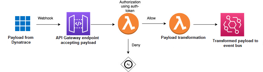 Contoh konsumsi menggunakan webhooks.