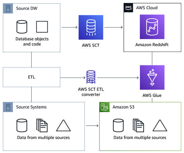 Diagram yang menunjukkan konversi database dan ETL.