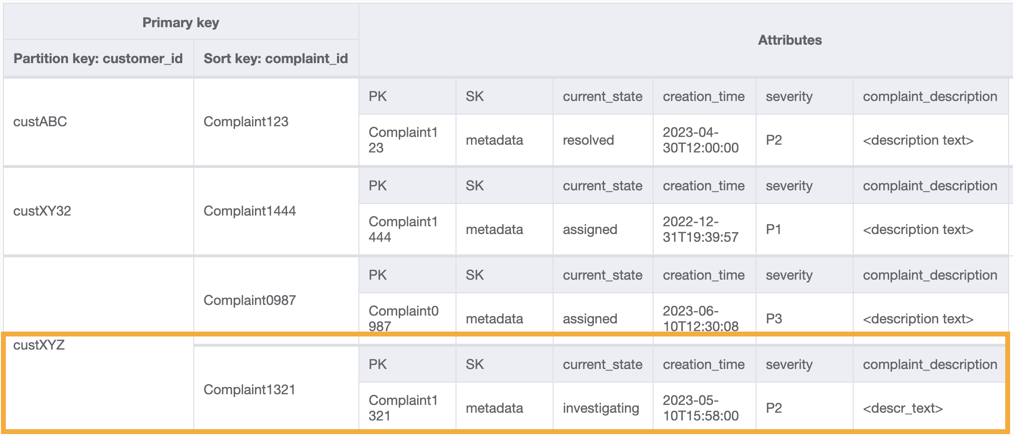 Hasil operasi kueri pada GSI untuk mendapatkan data keluhan tertentu oleh pelanggan tertentu.