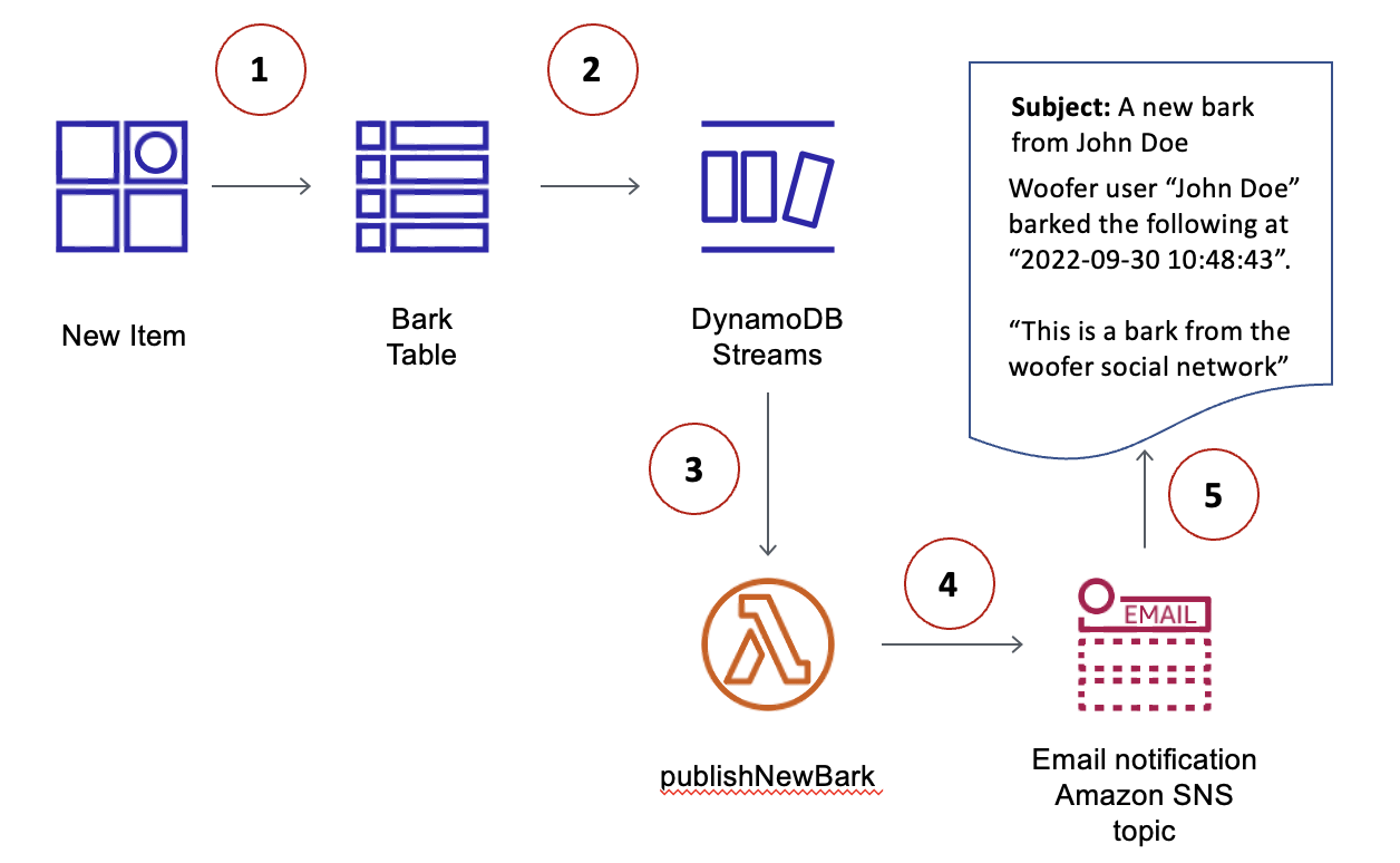 Alur kerja aplikasi Woofer dari tabel DynamoDB, catatan aliran, fungsi Lambda, dan topik Amazon SNS.