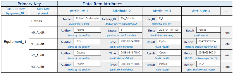 Contoh kontrol versi yang menampilkan tabel dengan atribut item data dan kunci primer.