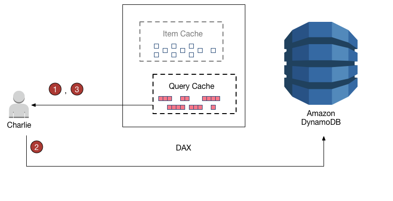 Diagram alur kerja menunjukkan langkah-langkah bernomor untuk memberi tahu cara Charlie bekerja dengan tabel DynamoDB menggunakan DAX.