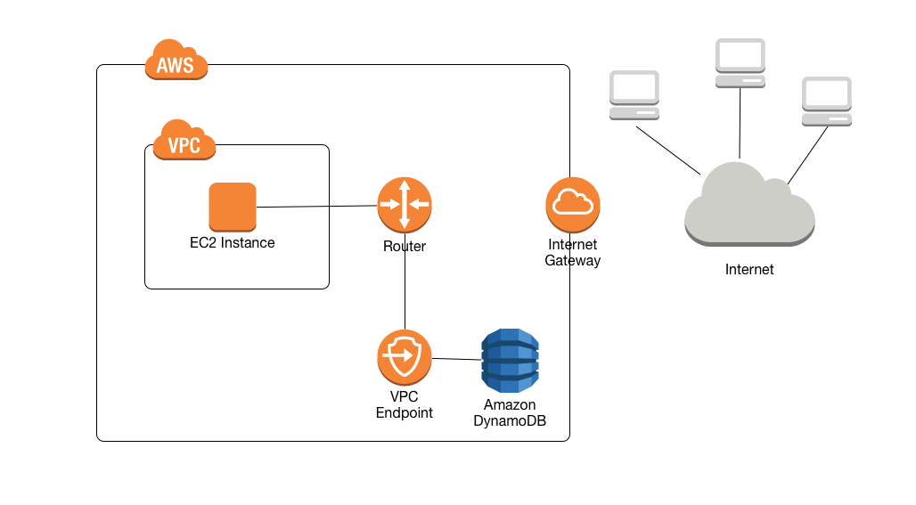 Diagram alur kerja menunjukkan instans EC2 yang mengakses DynamoDB melalui router dan titik akhir VPC saja.