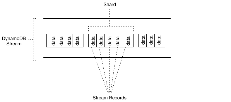 Struktur DynamoDB Streams. Catatan aliran yang mewakili modifikasi data diatur ke dalam pecahan.