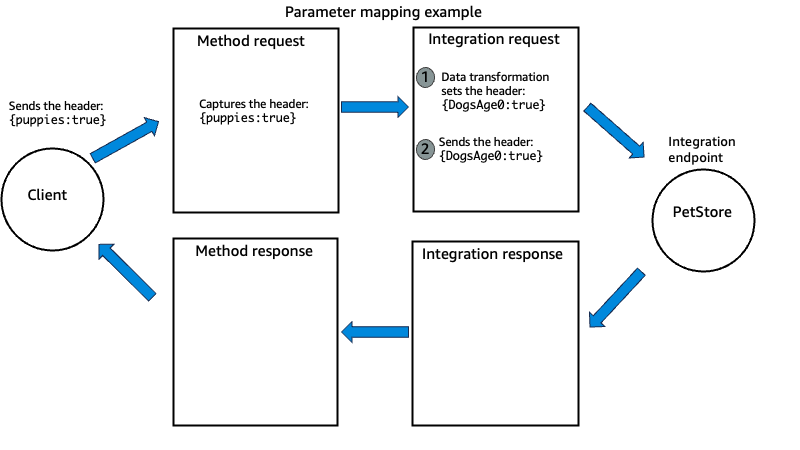 Diagram contoh pemetaan parameter API Gateway untuk permintaan