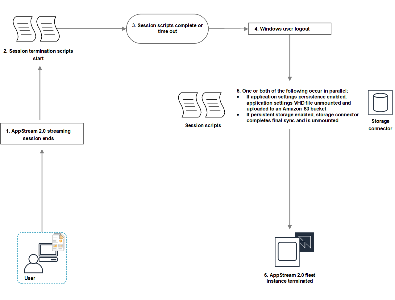 Flowchart showing WorkSpaces Applications session termination process with scripts and storage actions.