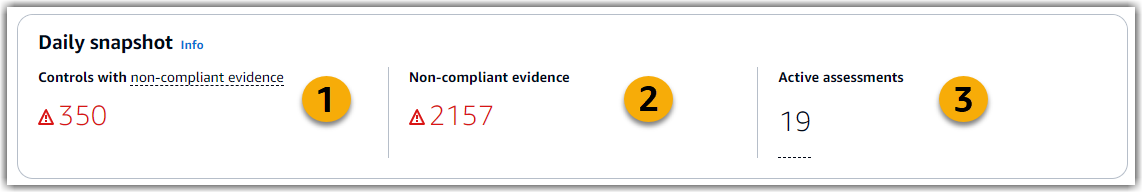 Screenshot dari widget snapshot harian di dasbor Audit Manager.