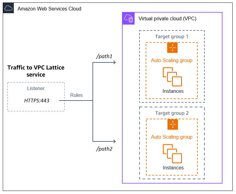VPC Lattice merutekan lalu lintas ke target terdaftar dalam dua grup Auto Scaling menggunakan perutean berbasis jalur.
