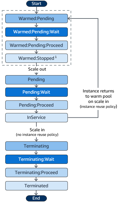 Transisi status siklus hidup untuk instance di kolam hangat.