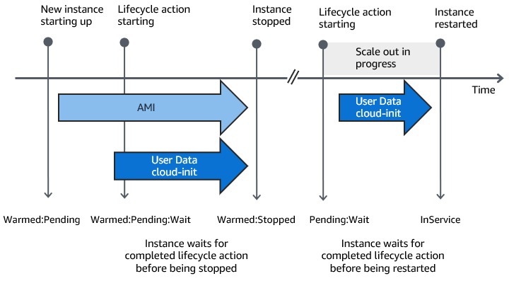 Diagram alir dari peristiwa scale-out.