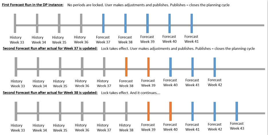 Menampilkan karya penjadwal penyegaran perkiraan intra-siklus (saat dinonaktifkan) dengan kunci perkiraan