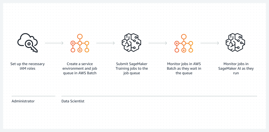Diagram alur kerja yang menunjukkan peran pengaturan administrator, ilmuwan data menciptakan lingkungan layanan dan antrian pekerjaan, mengirimkan pekerjaan SageMaker pelatihan, dan memantau pekerjaan dalam antrian dan eksekusi AI AWS Batch SageMaker