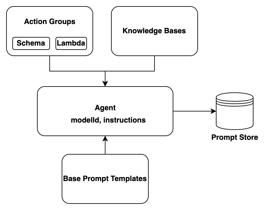 Bagaimana membangun waktu APIs membangun agen Anda. Grup tindakan terdiri dari OpenAPI skema dan fungsi Lambda untuk menentukan operasi API apa yang dapat dipanggil agen dan bagaimana agen harus menangani permintaan dan tanggapan. Agen mensintesis informasi dari templat prompt dasar, instruksi yang diberikan kepadanya, dan kelompok tindakan terlampir serta basis pengetahuan untuk menghasilkan petunjuk dengan model yang digunakannya. Petunjuk ditambahkan ke toko prompt agen.