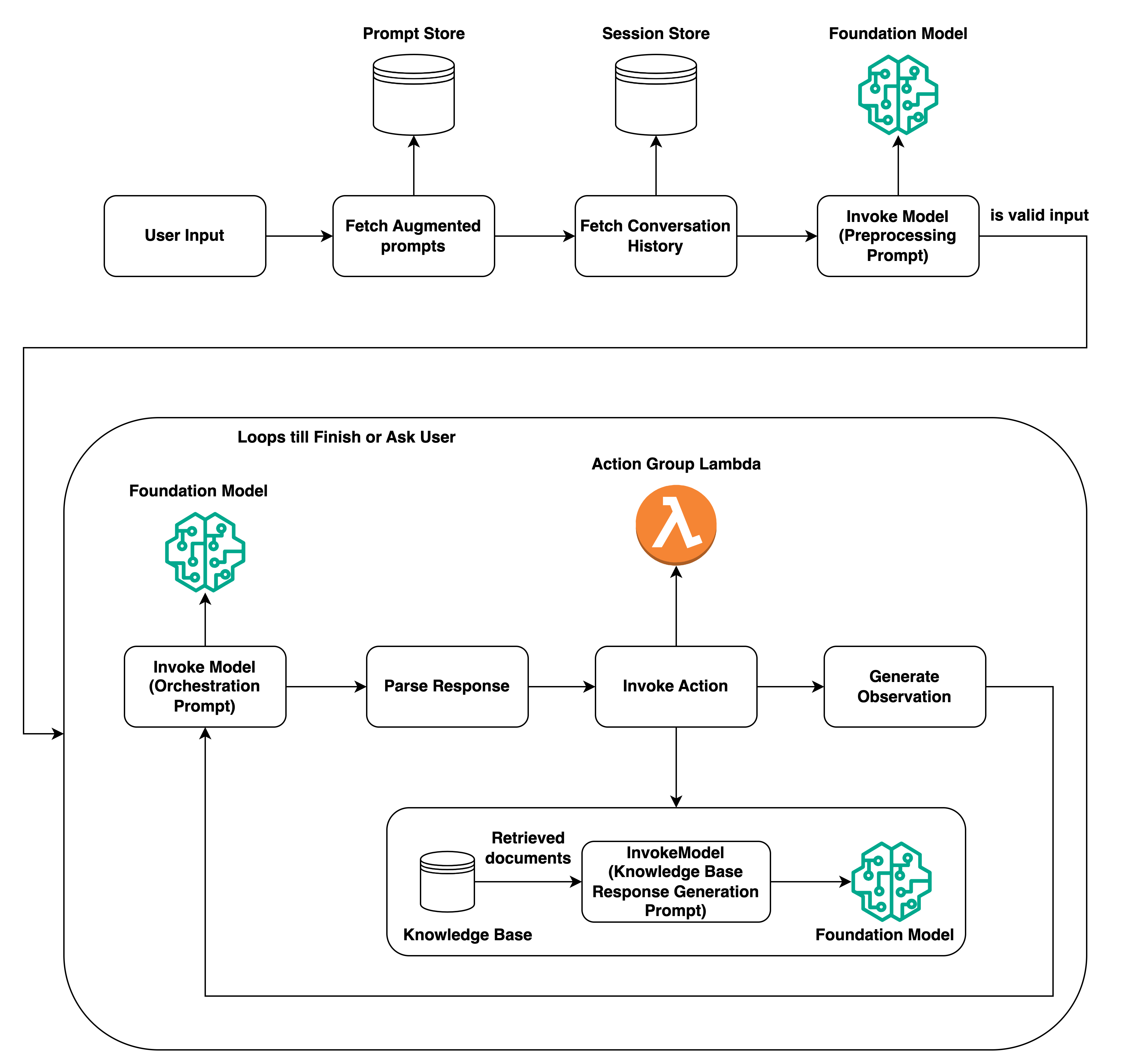 Bagaimana agen Anda bekerja di runtime. Setelah menerima input pengguna, agen mengambil prompt tambahan dari toko prompt dan riwayat percakapan dari toko sesi. Jika langkah preprocessing diaktifkan, agen memanggil FM dengan prompt preprocessing untuk memvalidasi input pengguna. Pada langkah orkestrasi, agen memanggil FM dengan prompt orkestrasi dan mem-parsing respons. Ini kemudian menentukan kelompok tindakan dan menanyakan basis pengetahuan yang diperlukan dan menghasilkan pengamatan yang mungkin memicu prompt orkestrasi baru. Tahap orkestrasi berputar sampai pengamatan mengembalikan respons akhir kepada pengguna.