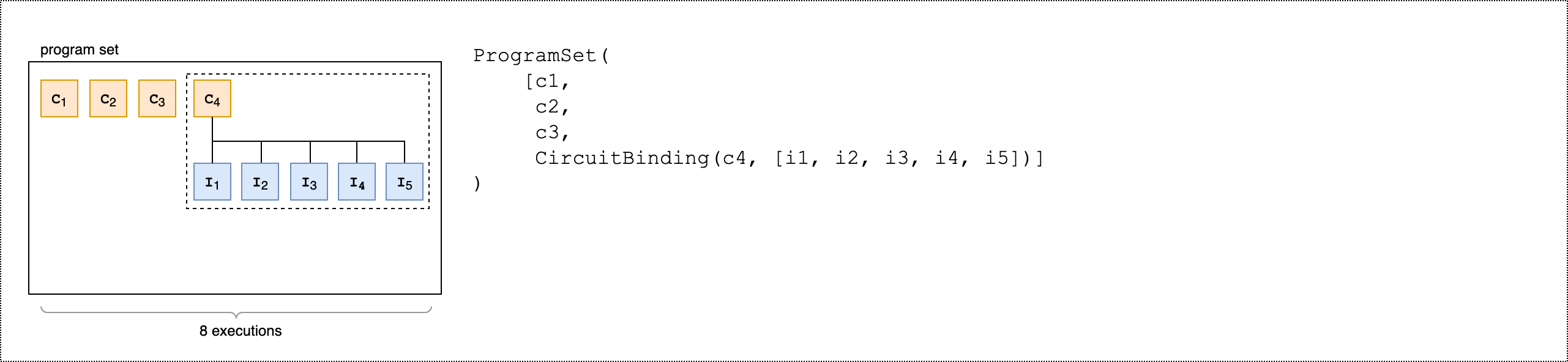 ProgramSet struktur dengan empat sirkuit, di mana c4 menggunakan CircuitBinding untuk memproses lima set input.