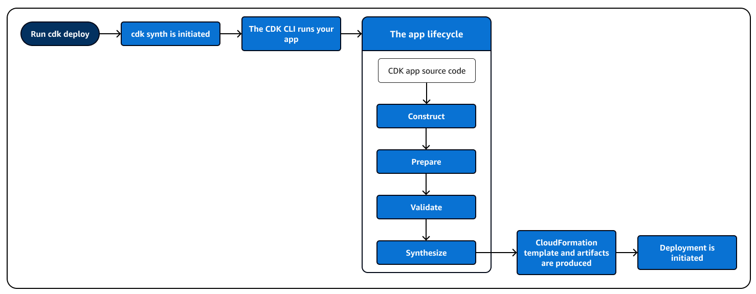 Diagram alur siklus hidup aplikasi <shared id="AWS"/> CDK.