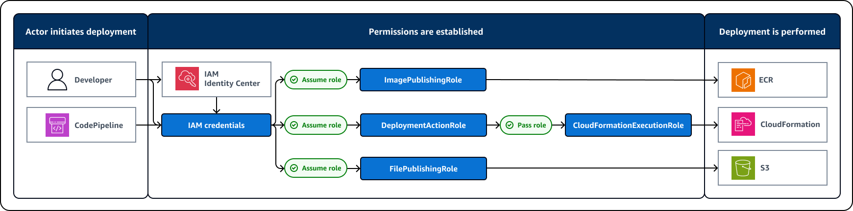 Diagram alur proses penerapan <shared id="AWS"/> CDK default.