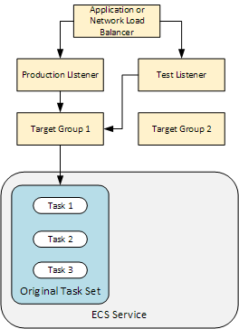Koneksi antara Application Load Balancer atau Network Load Balancer, pendengar, grup target, kumpulan tugas, dan layanan Amazon ECS.
