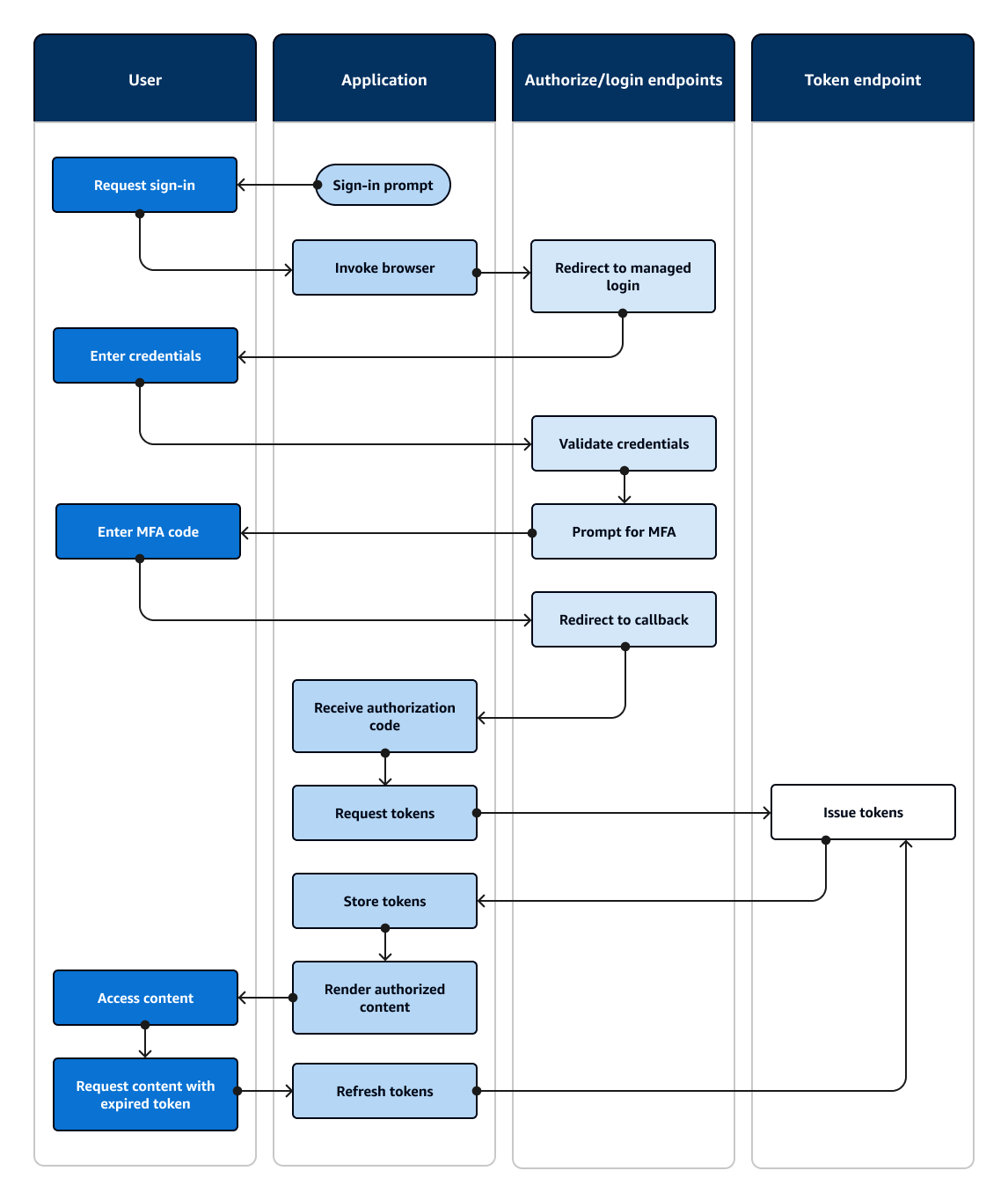 Diagram alur yang menunjukkan aplikasi yang meminta pengguna untuk memasukkan dan menandatanganinya dengan login terkelola.