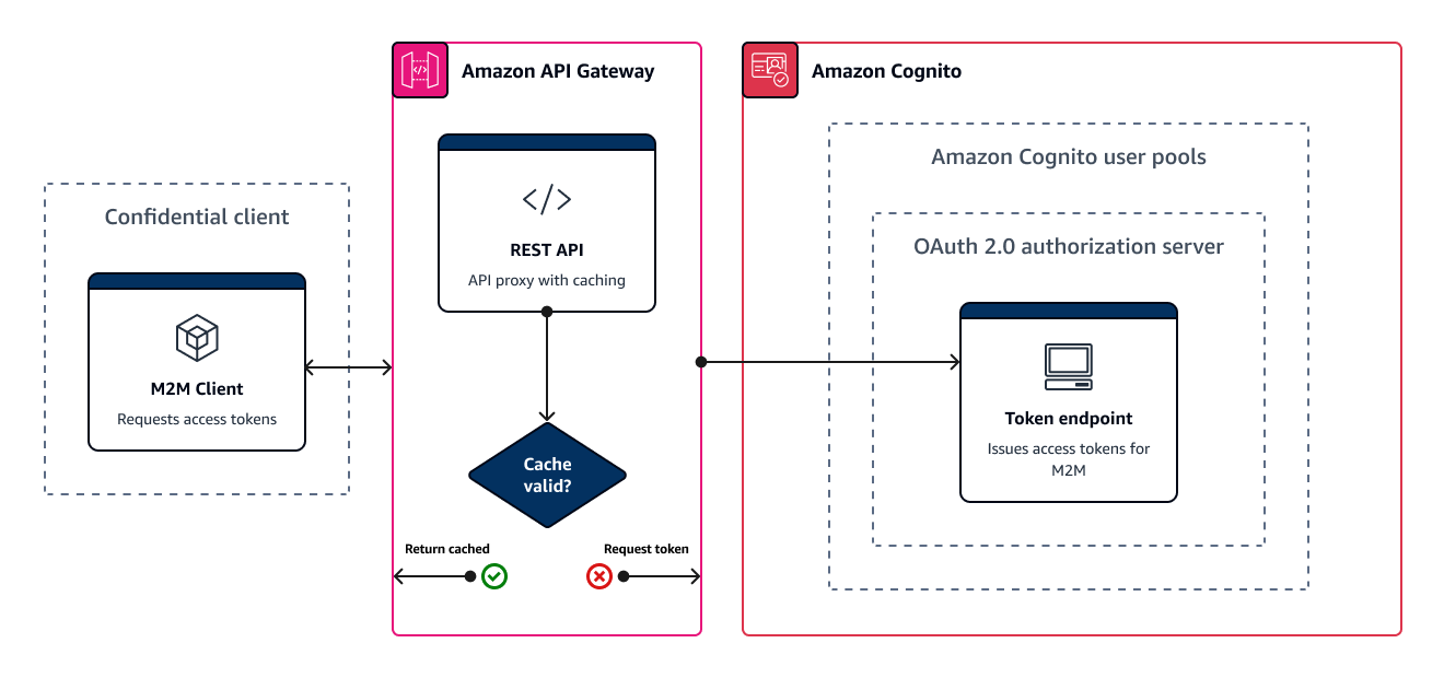 Diagram API Gateway yang memelihara cache token akses untuk M2M. Proxy API memproses permintaan token dan mengembalikan token cache jika sudah valid.