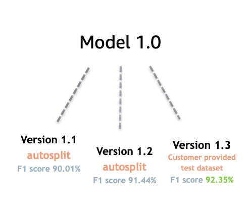 Grafik model dengan tiga versi, menunjukkan skor F1 untuk setiap versi.
