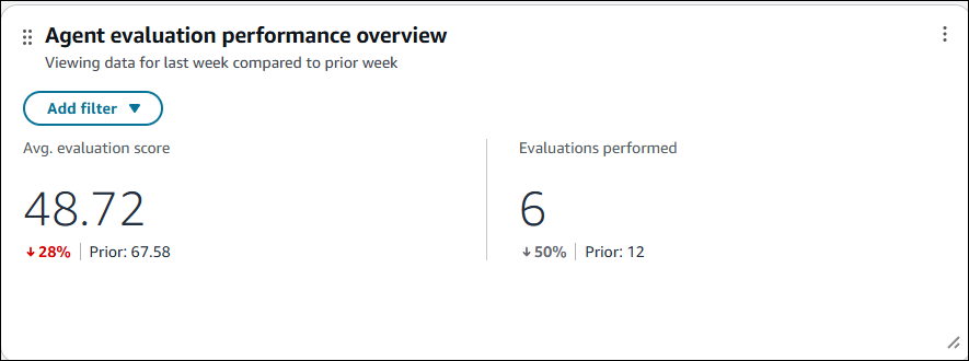 Bagan ikhtisar kinerja evaluasi Agen.
