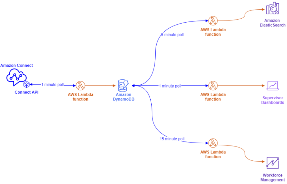 Diagram yang menunjukkan titik akhir yang menunjuk ke DynamoDB alih-alih mengambil data dari API.