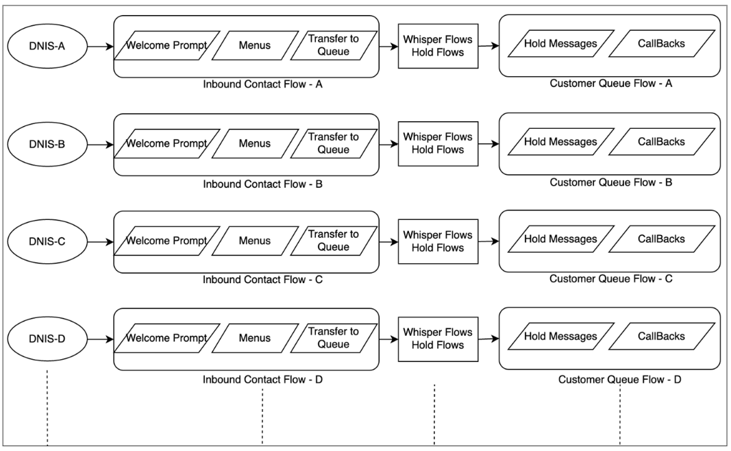 Contoh desain aliran yang menunjukkan one-to-one pemetaan implementasi DNIS dan Flow.