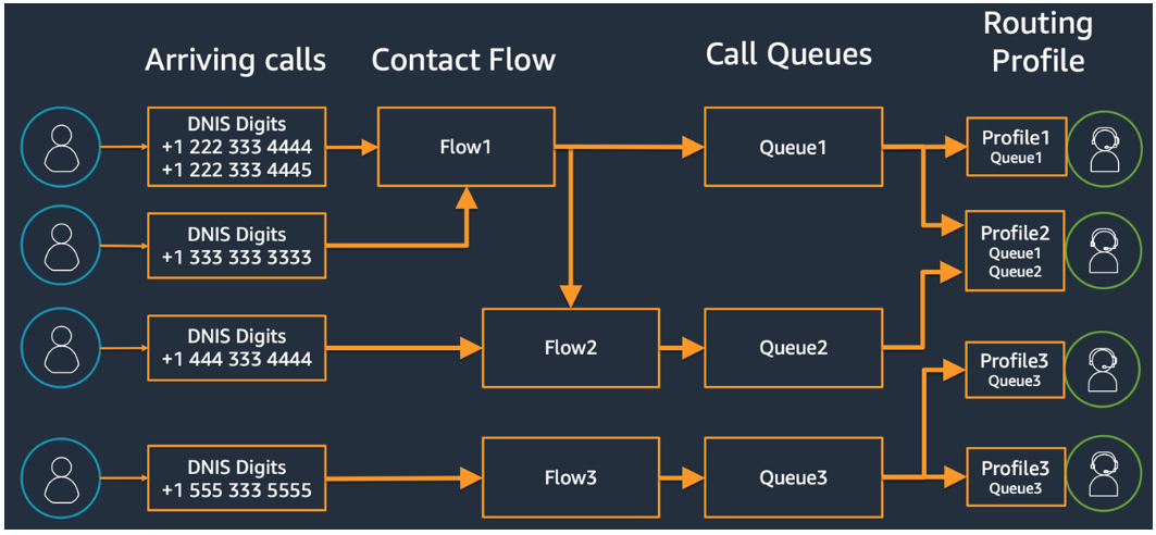 Diagram perutean yang menunjukkan bagaimana profil routing, antrian, dan alur bekerja sama untuk melayani kontak.