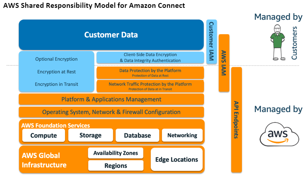 AWS model tanggung jawab bersama untuk Amazon Connect.
