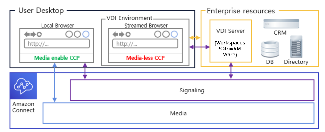 Klien VDI dengan akses browser lokal.