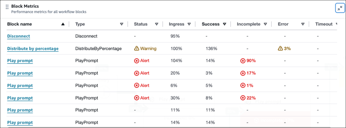 Contoh tabel Block Metrics untuk alur.
