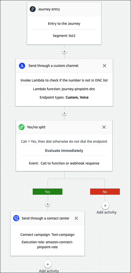 Gambar yang menunjukkan aliran DNC yang dijelaskan dalam teks di atas.