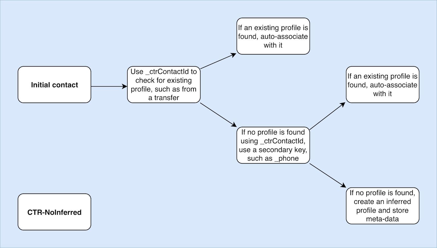 Diagram NoInferred templat CTR Rekam Kontak.