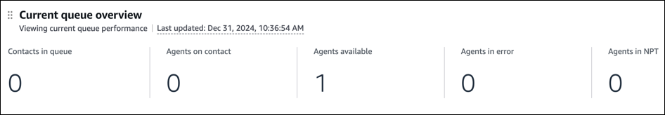 Contoh Ikhtisar antrian saat ini di dasbor.