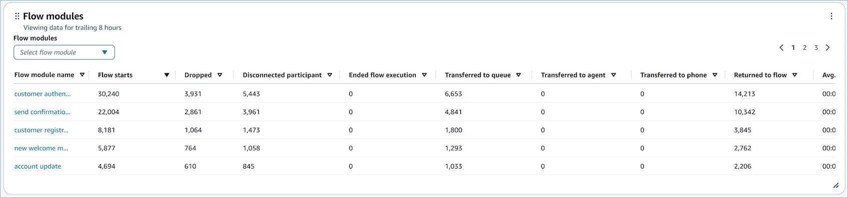 Tabel ikhtisar modul Flow.