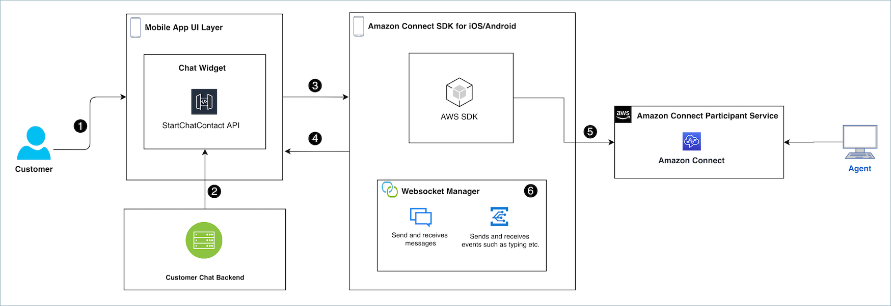 Diagram yang menunjukkan alur program Amazon Connect obrolan.