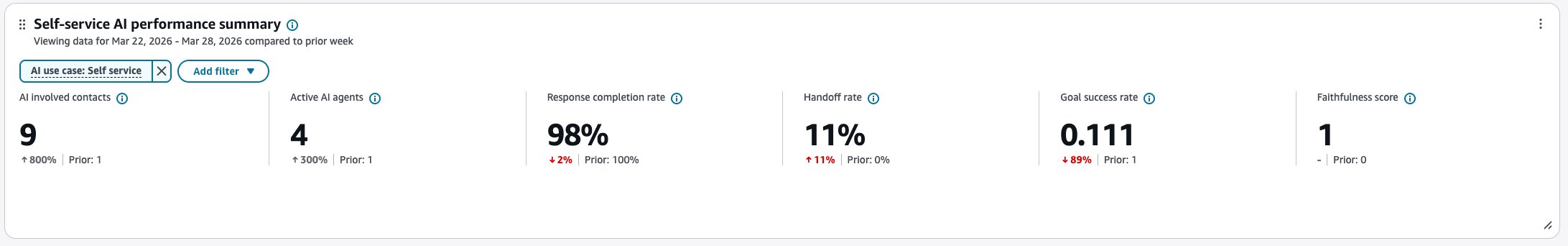 Bagan ringkasan kinerja agen AI swalayan.