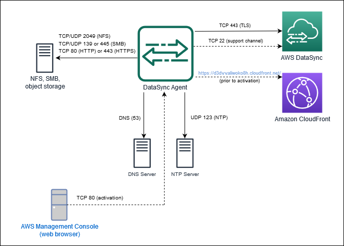 Menunjukkan port yang digunakan oleh DataSync dengan titik akhir publik atau FIPS.