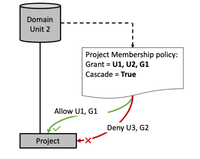 Kebijakan keanggotaan proyek dalam hierarki unit domain