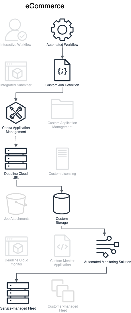 Diagram yang menunjukkan bagaimana alur kerja eCommerce otomatis bekerja di Deadline Cloud.